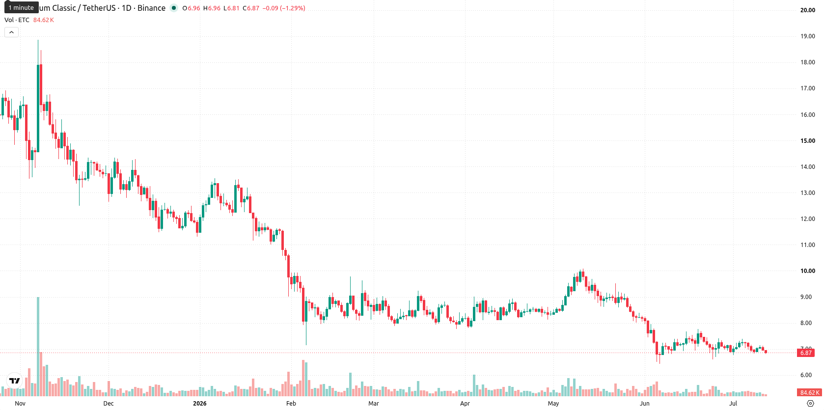 Ethereum Classic asset chart