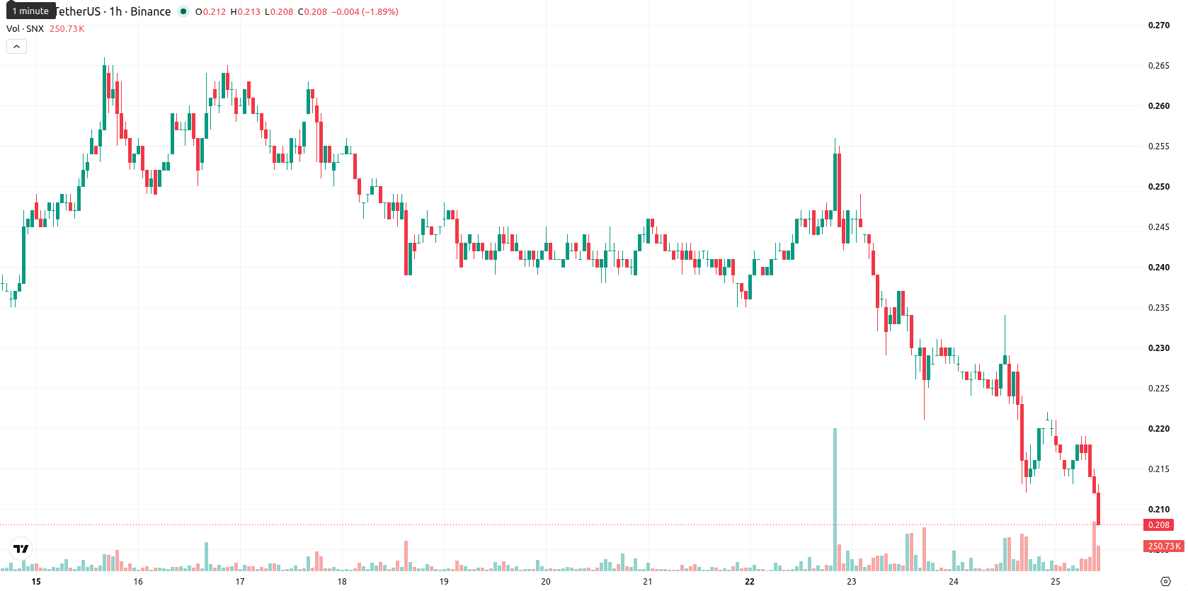 Synthetix asset chart