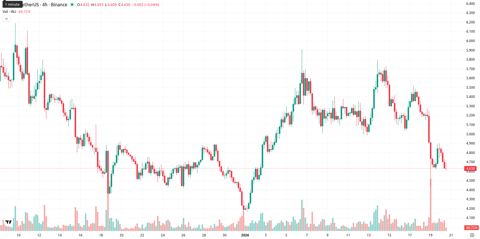 Injective asset chart