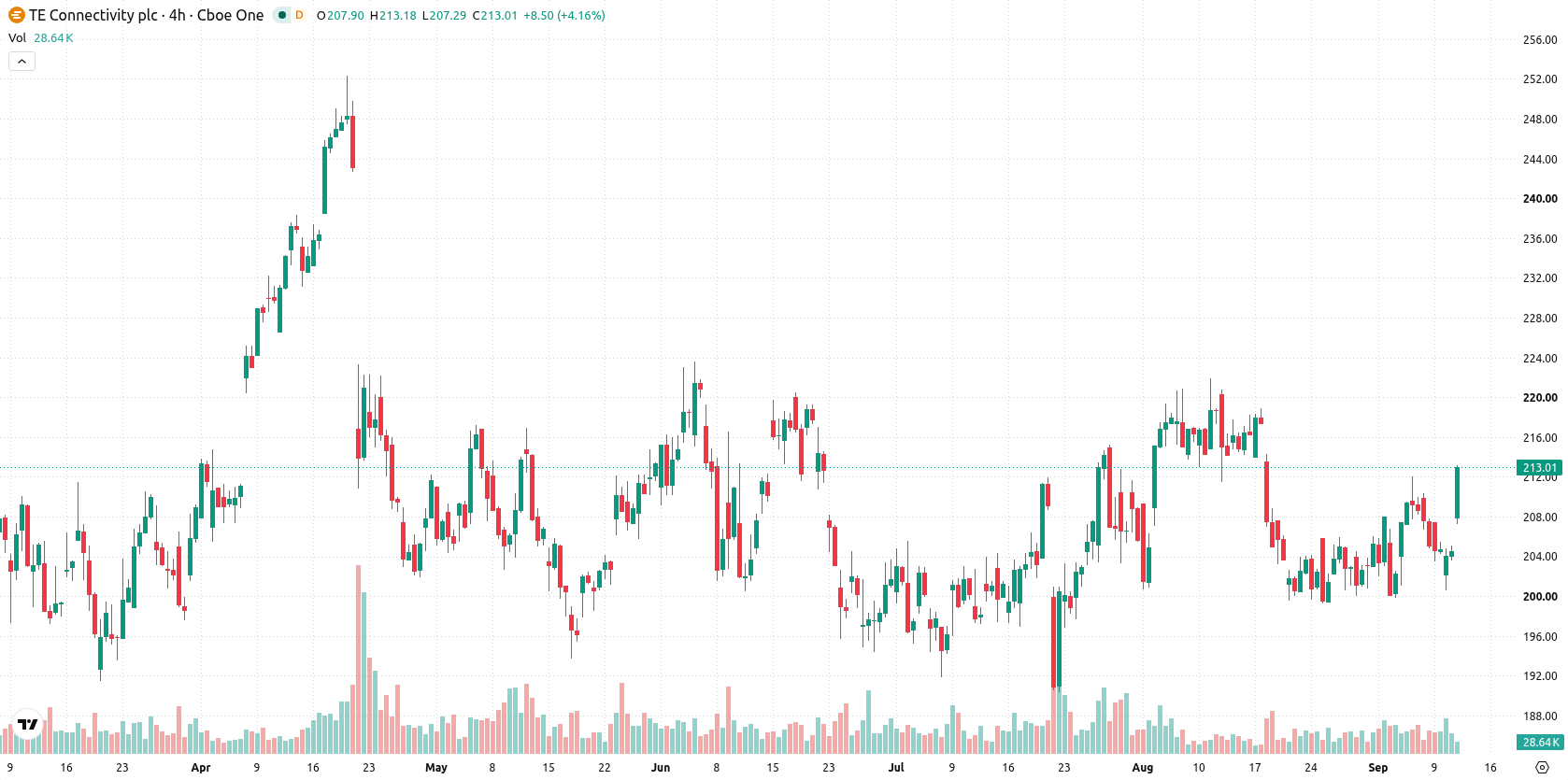 TE Connectivity Ltd asset chart
