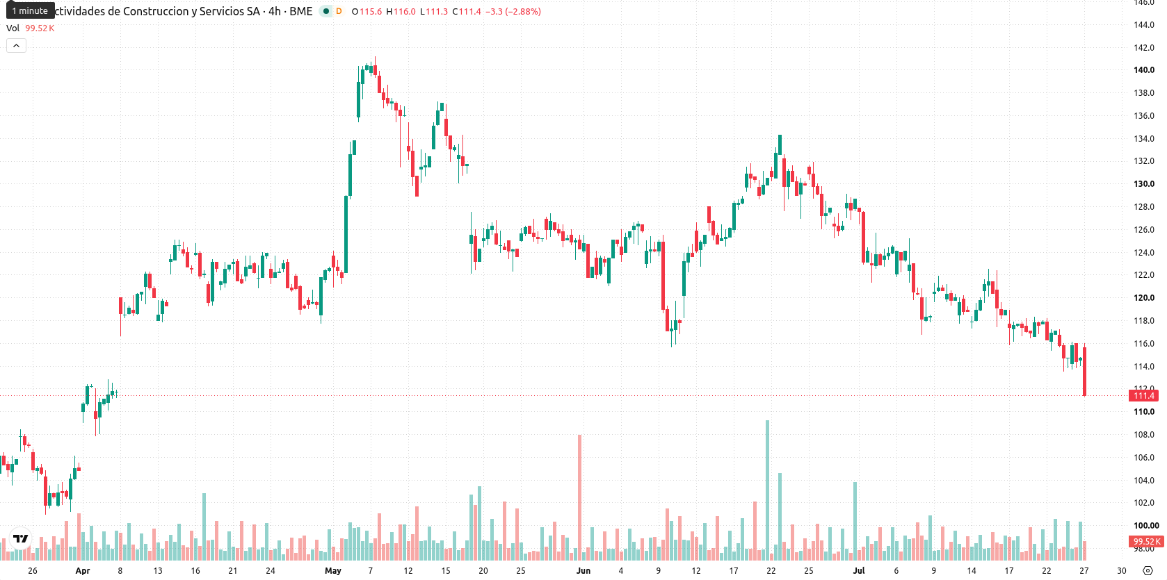 ACS — Actividades de Construcción y Servicios asset chart