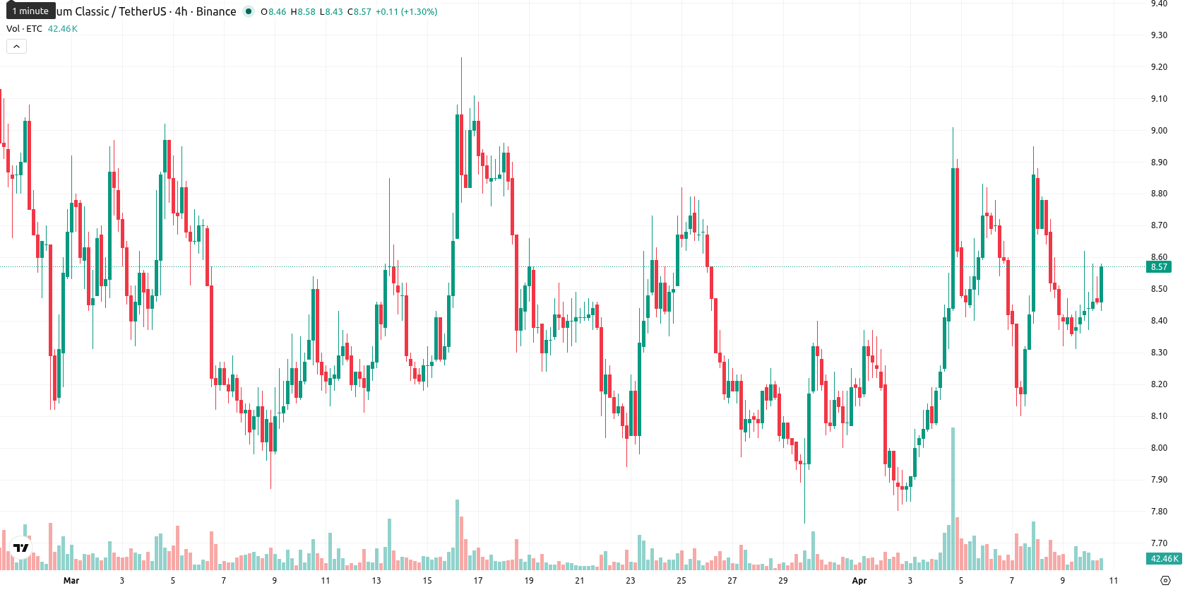 Ethereum Classic asset chart
