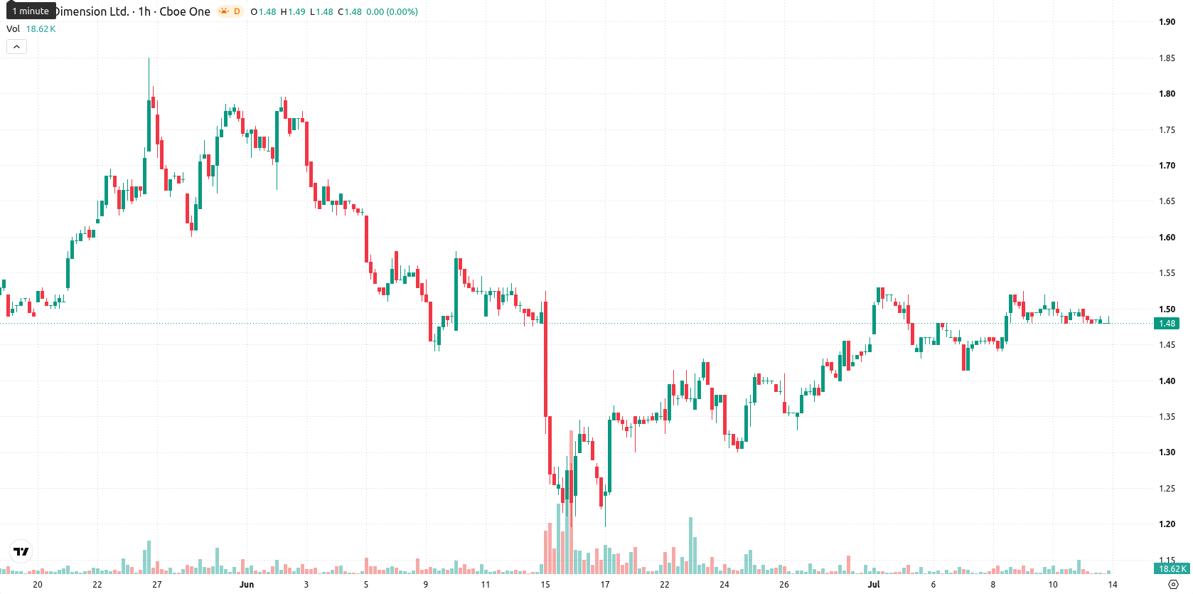 Nano Dimension Ltd. asset chart
