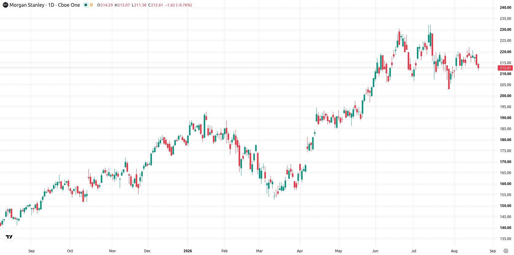 Morgan Stanley asset chart