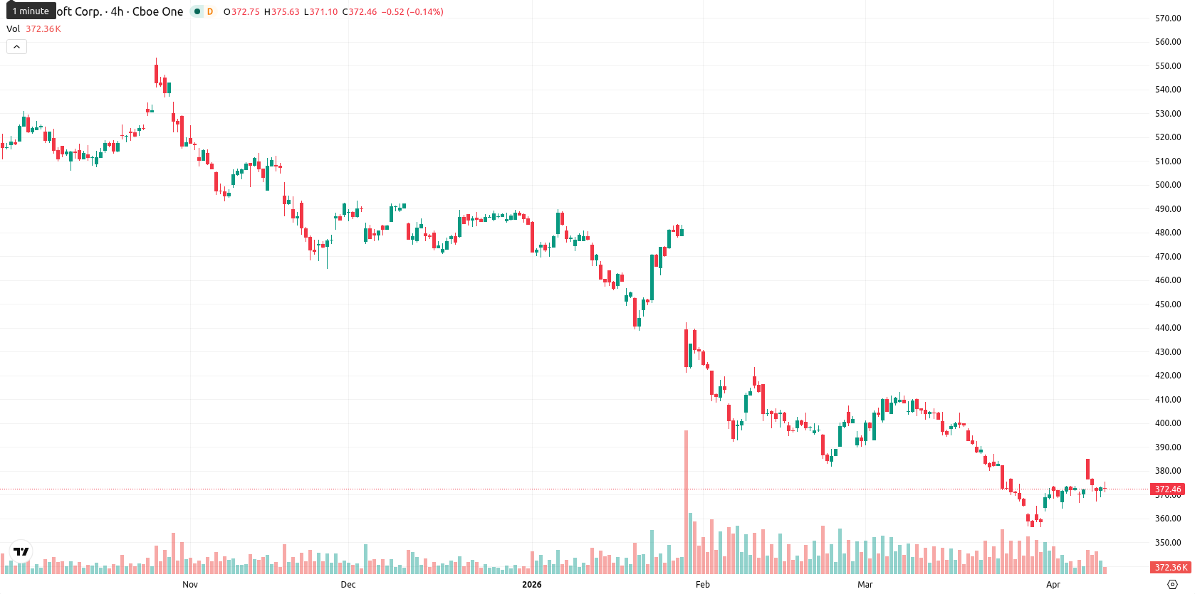 Microsoft Corp asset chart