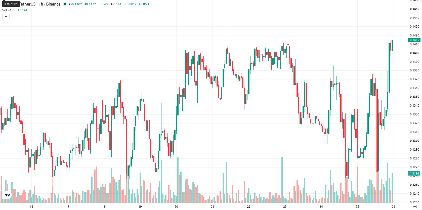 ApeCoin asset chart