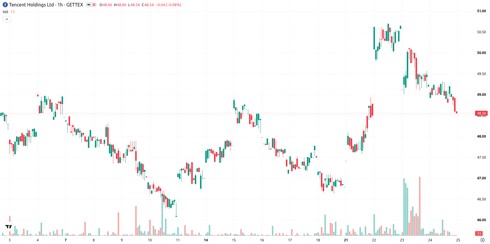 Tencent Holdings Ltd asset chart