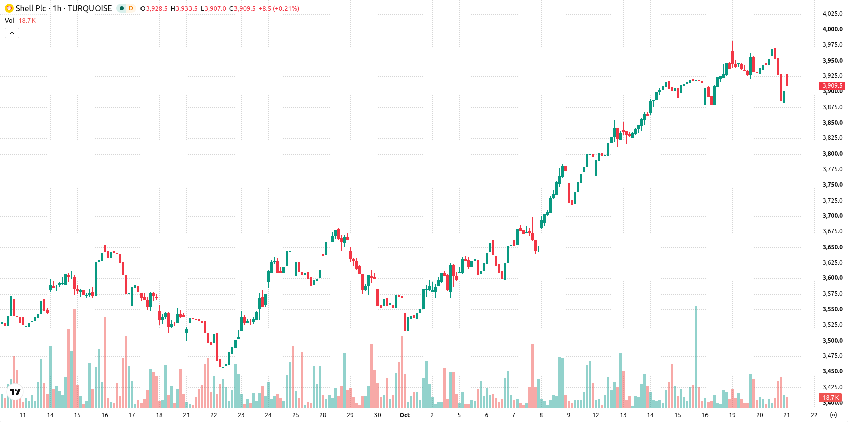Shell asset chart