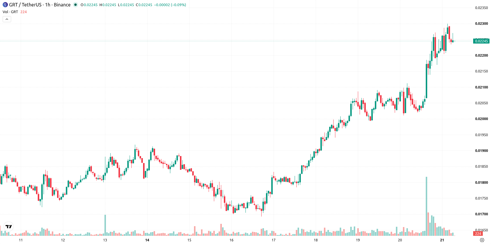 The Graph asset chart