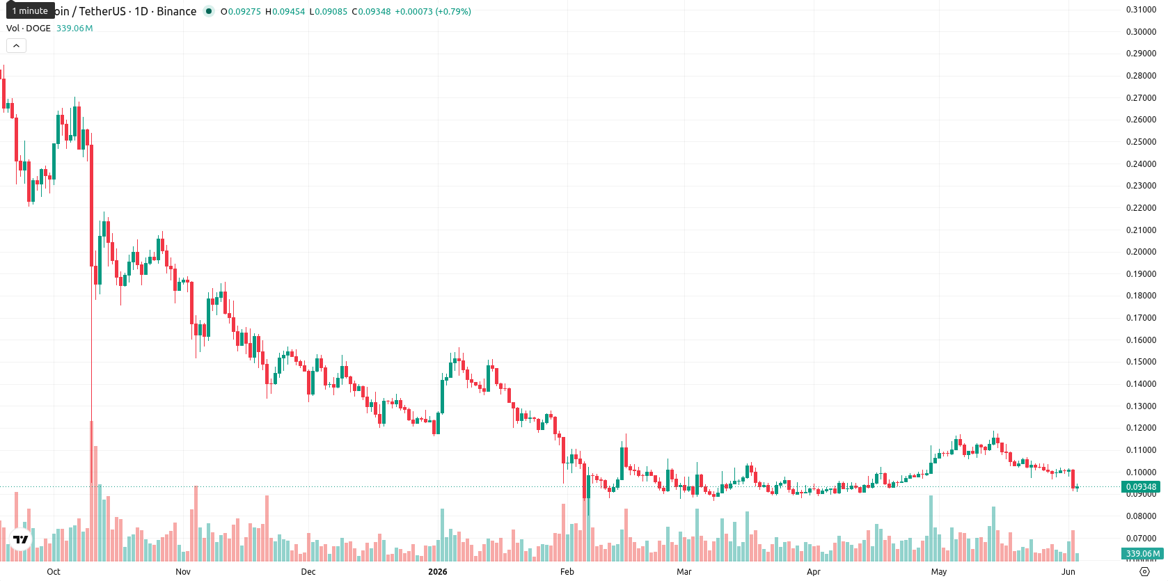 Dogecoin asset chart