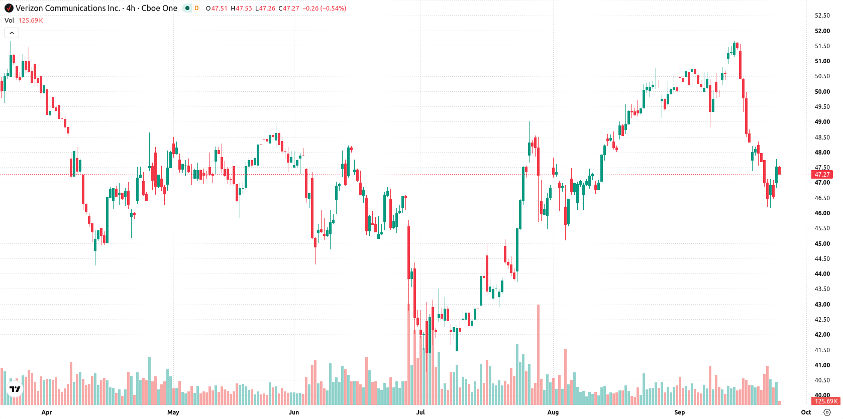 Verizon asset chart