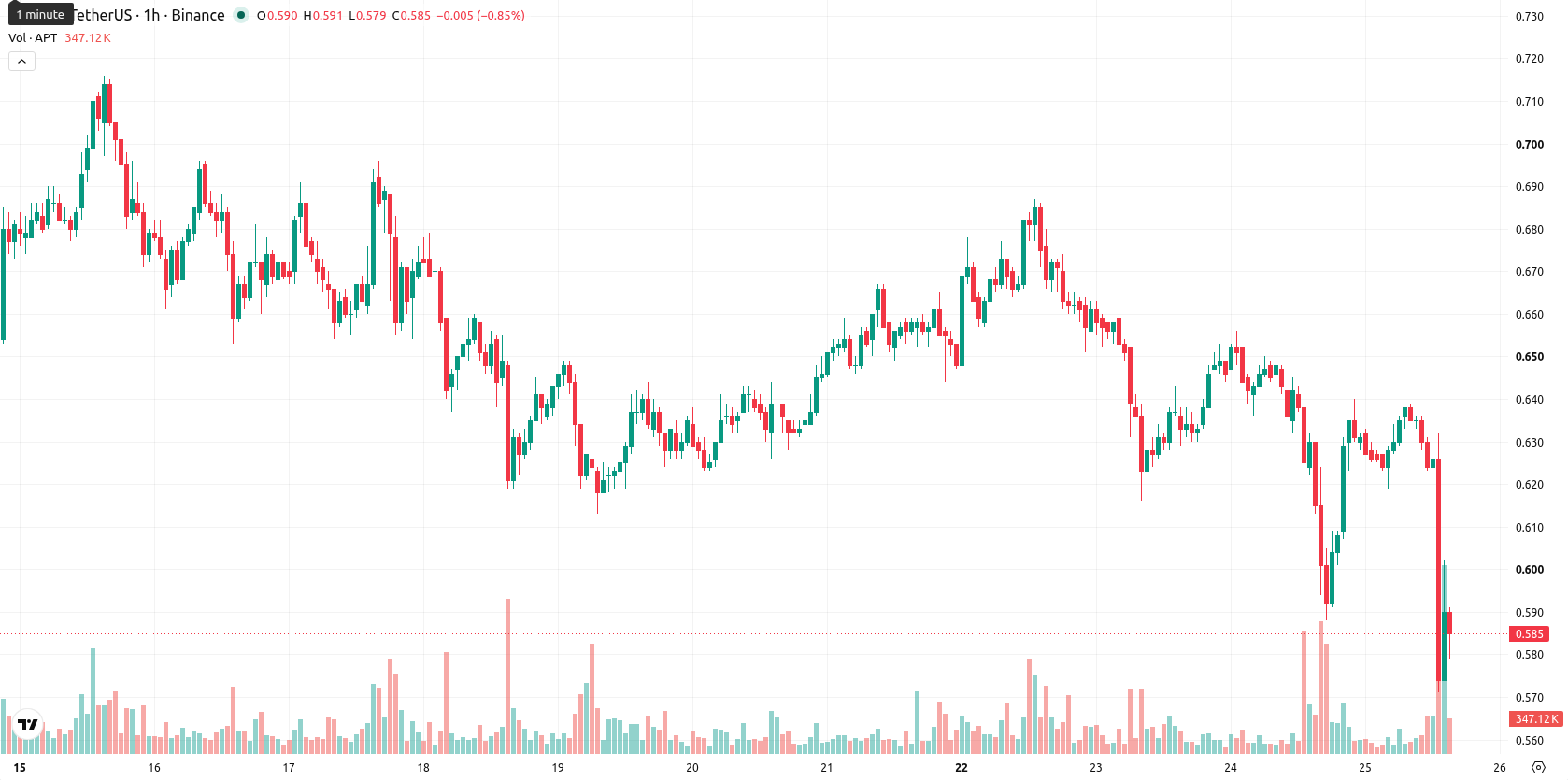 Aptos asset chart