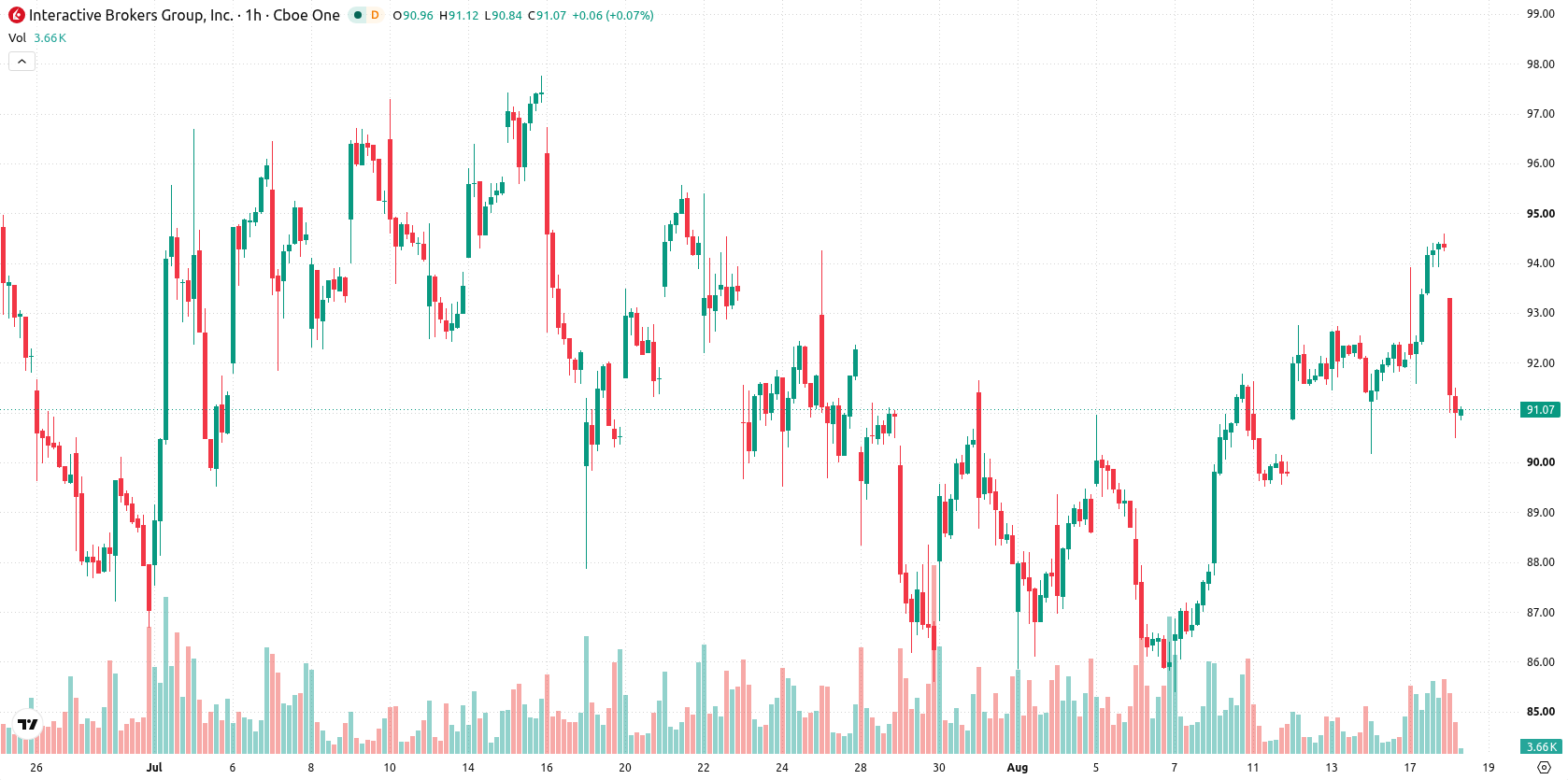 Interactive Brokers asset chart
