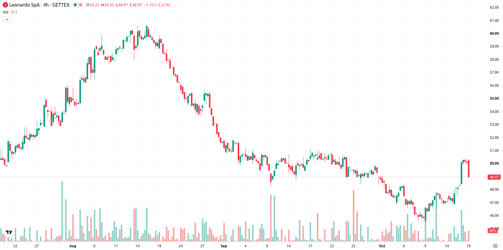 Leonardo SpA asset chart