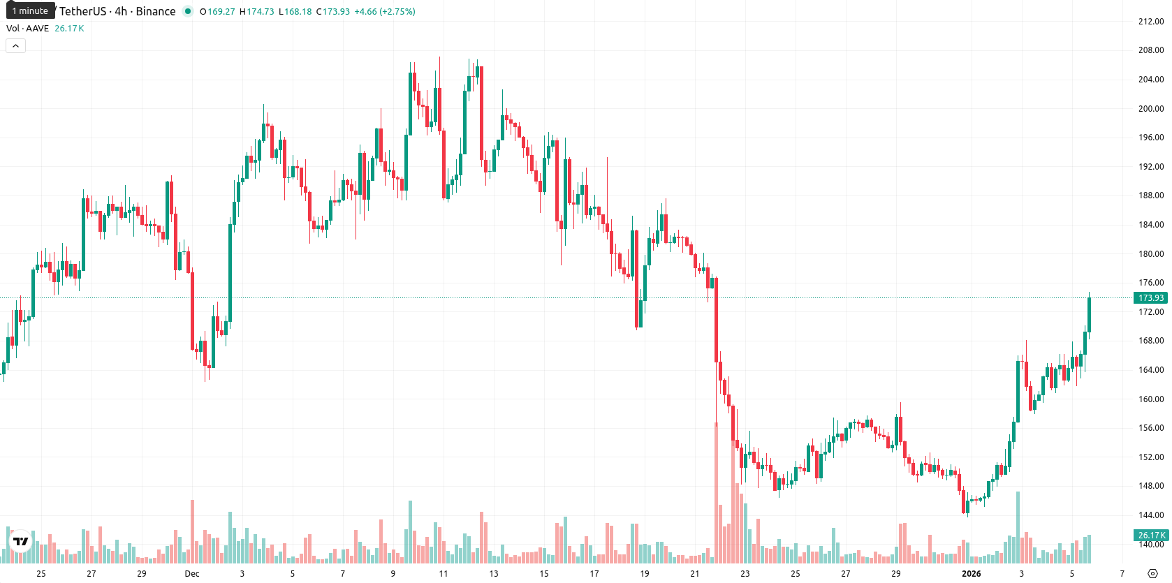 Aave asset chart
