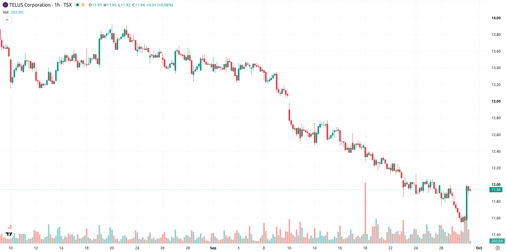 Telus Corporation asset chart