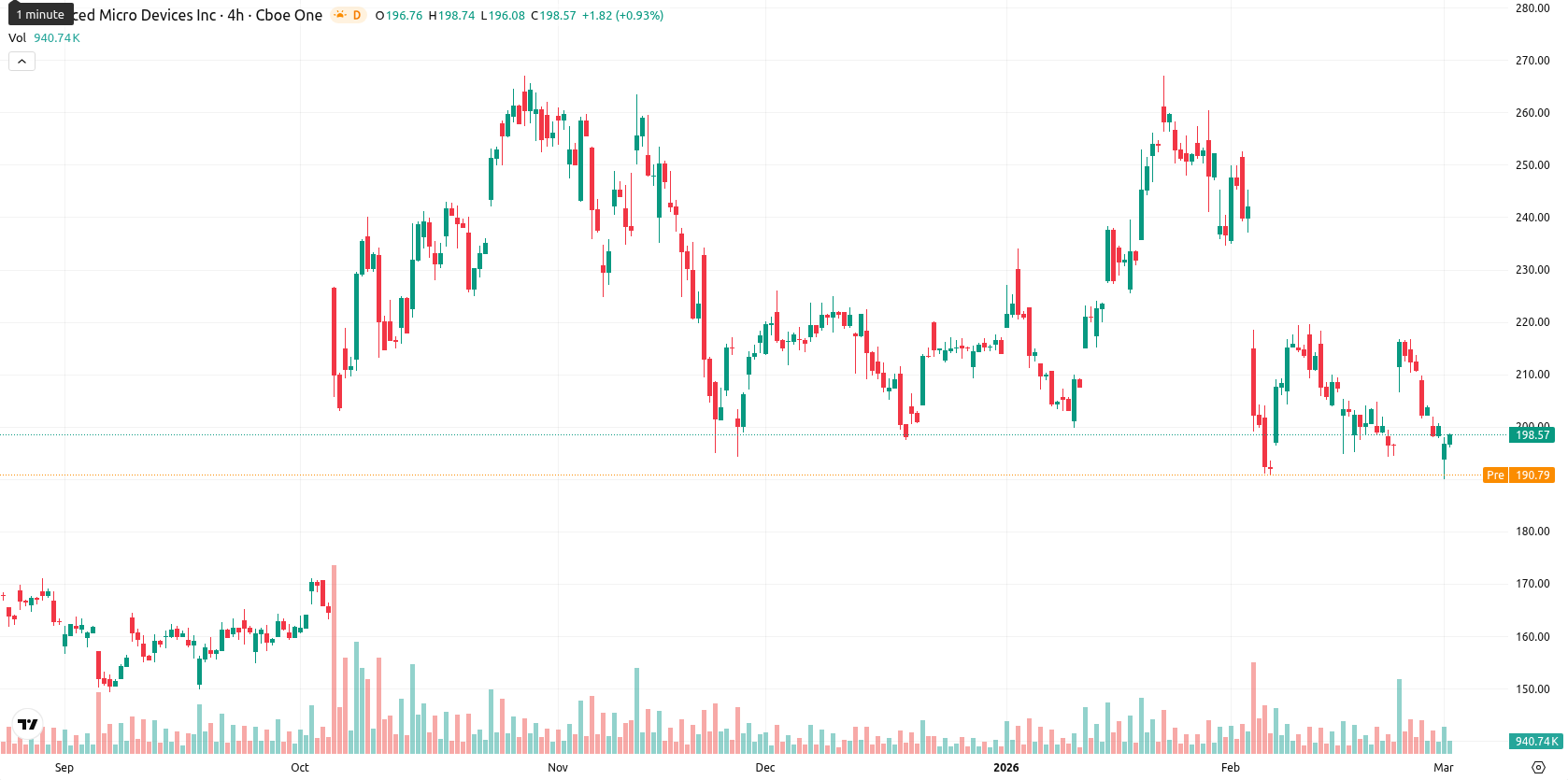 Advanced Micro Devices asset chart