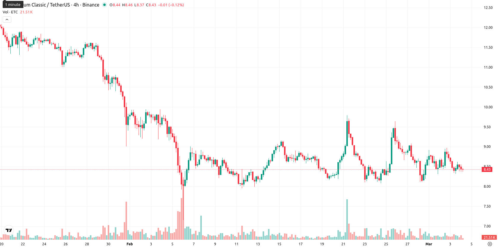 Ethereum Classic asset chart