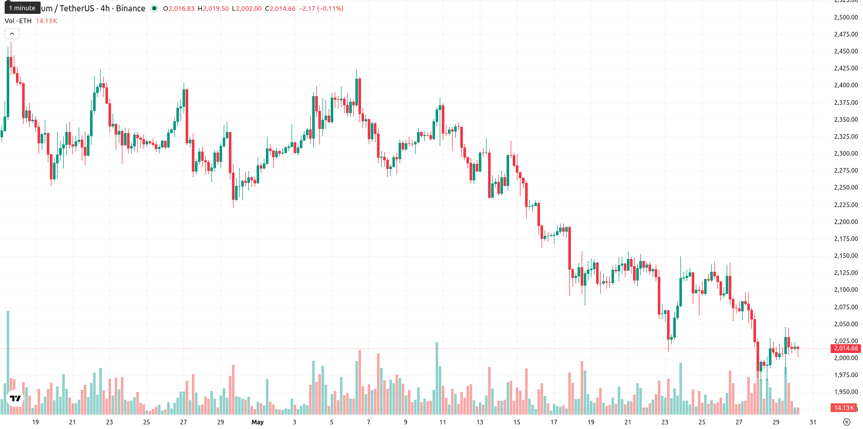 Ethereum asset chart