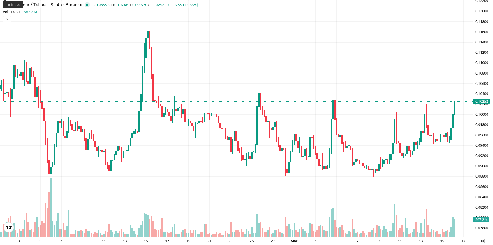 Dogecoin asset chart