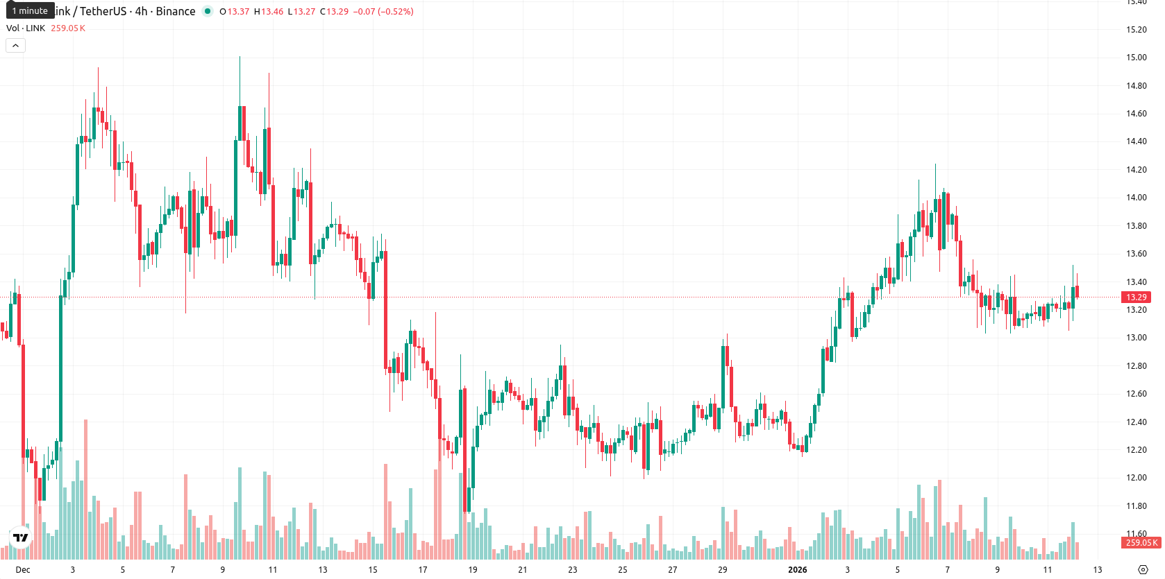 Chainlink asset chart