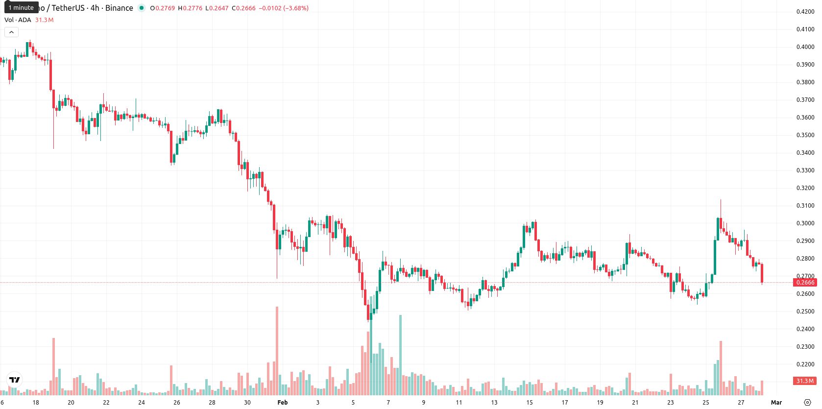 Cardano asset chart