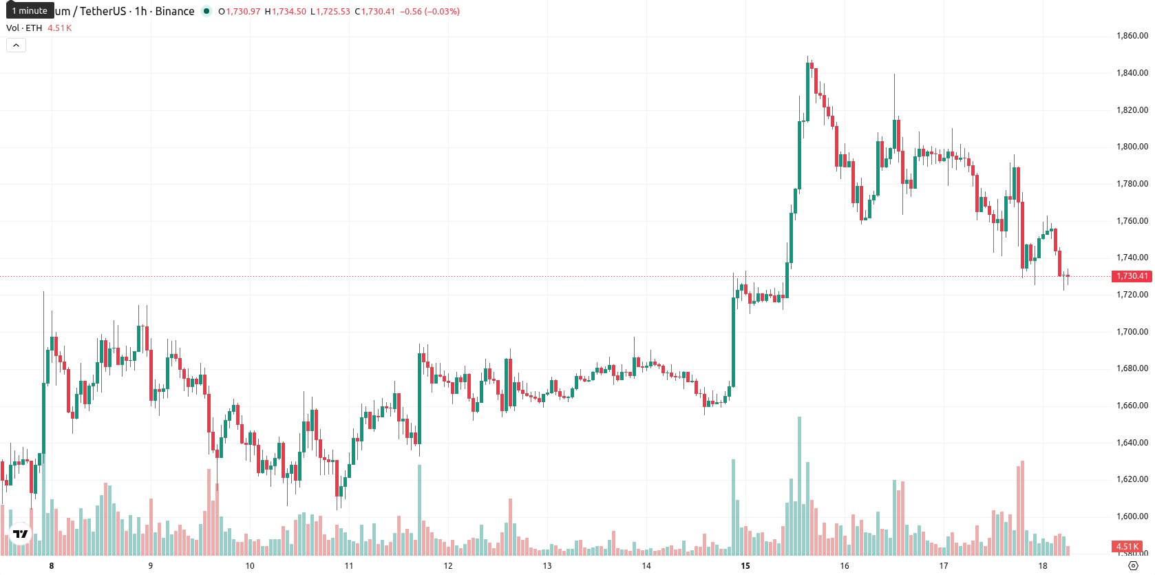 Ethereum asset chart