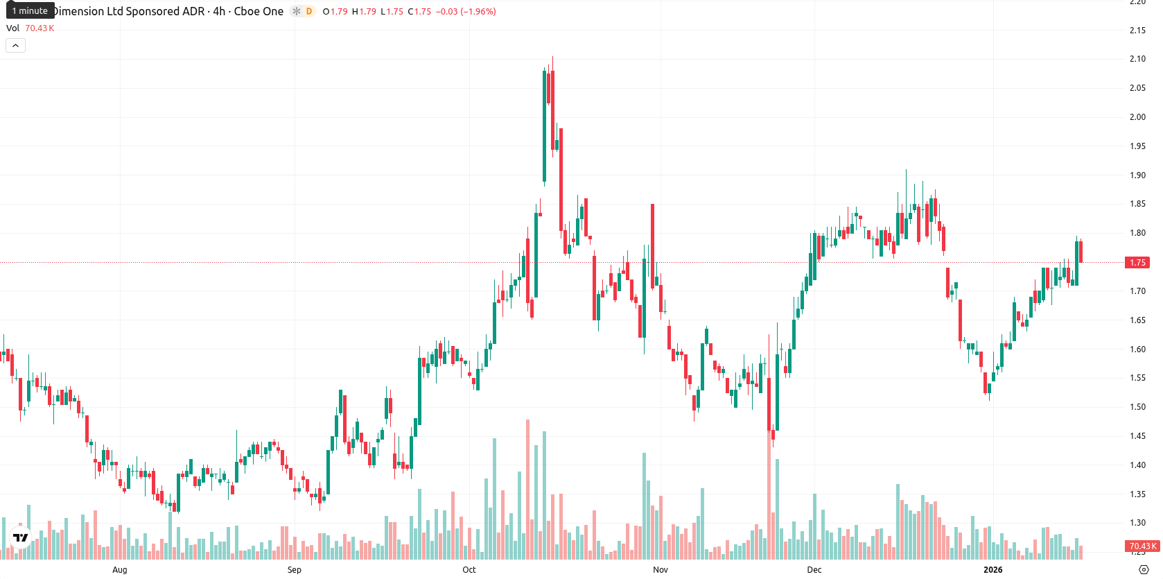 Nano Dimension Ltd. asset chart