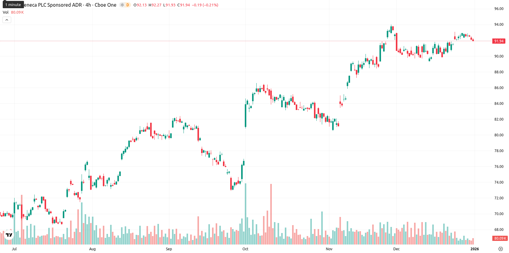 AstraZeneca asset chart