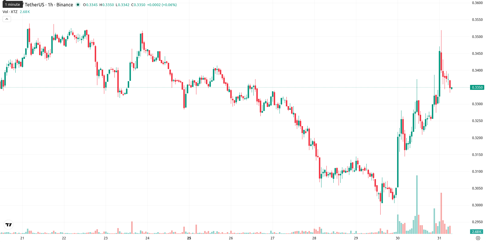 Tezos asset chart