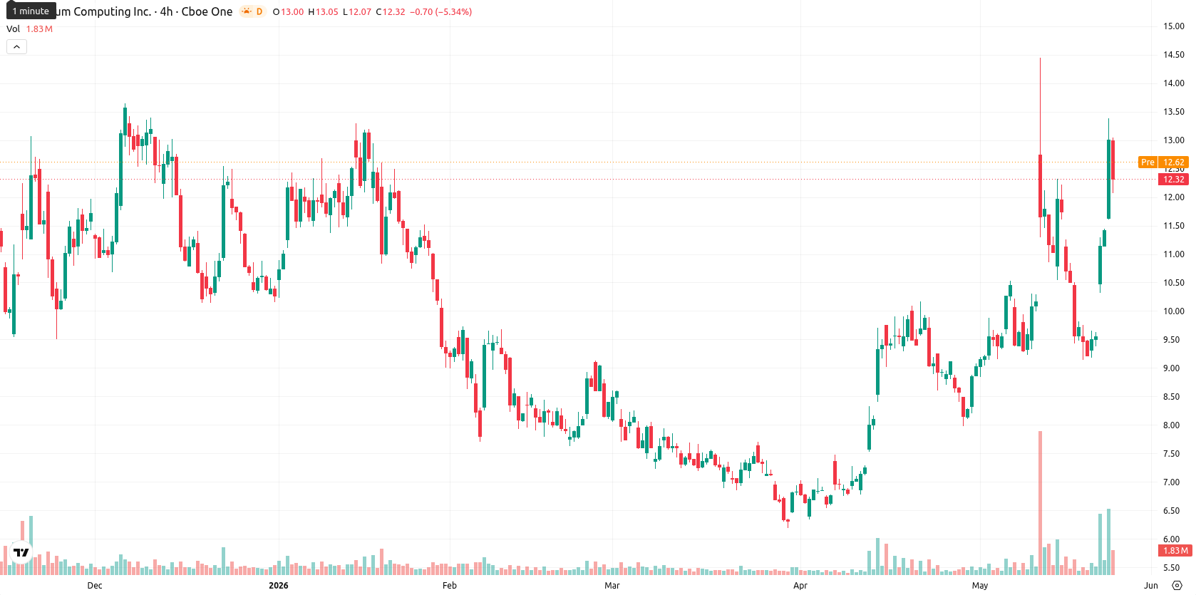 Quantum Computing Inc. asset chart