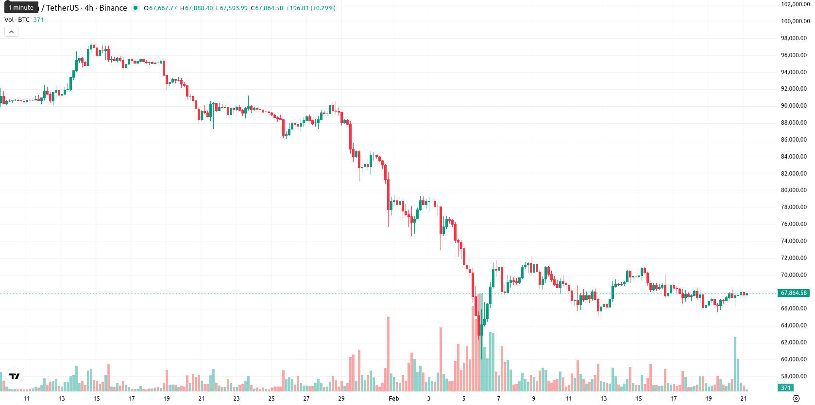 Bitcoin asset chart