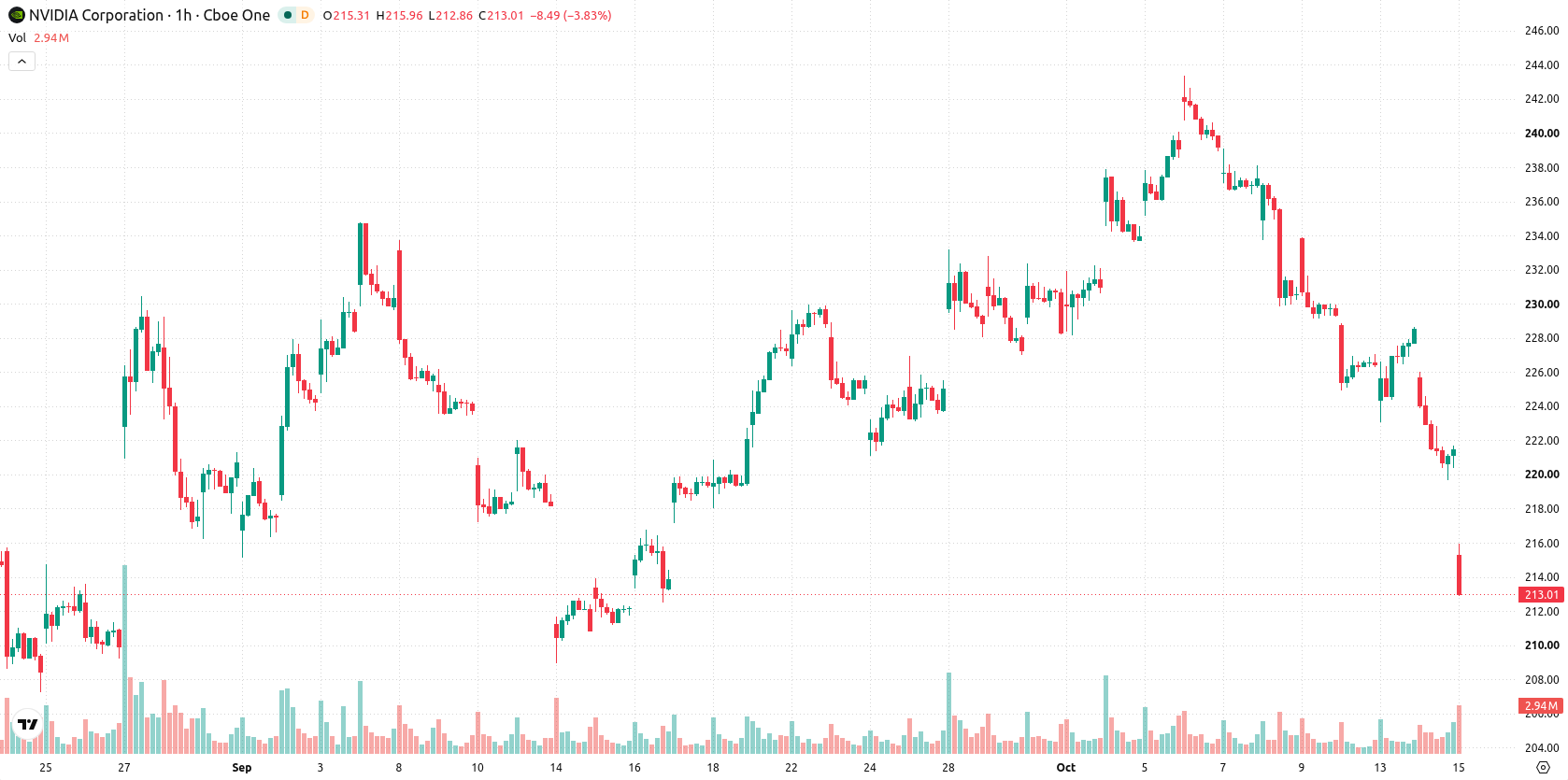 Nvidia Corp asset chart