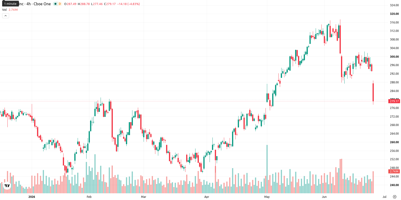 Apple Inc. asset chart