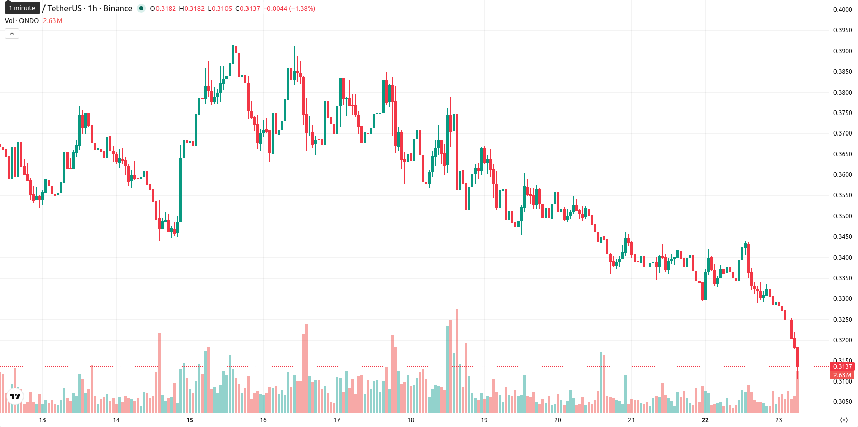 Ondo asset chart