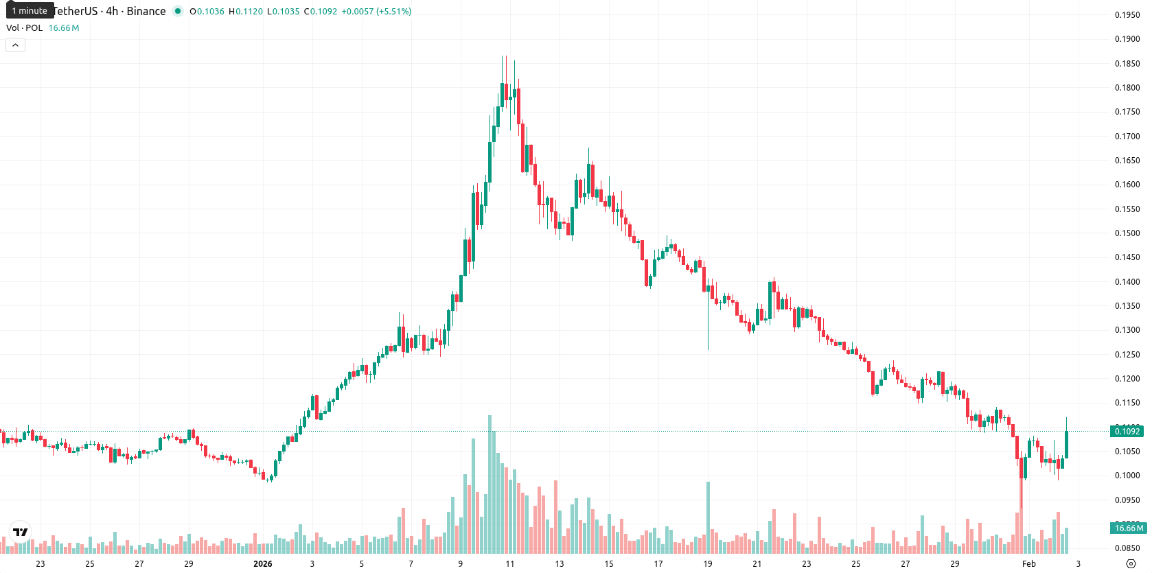 Polygon asset chart