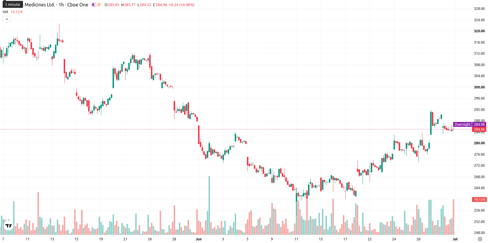 BeOne Medicines Ltd. Sponsored ADR asset chart