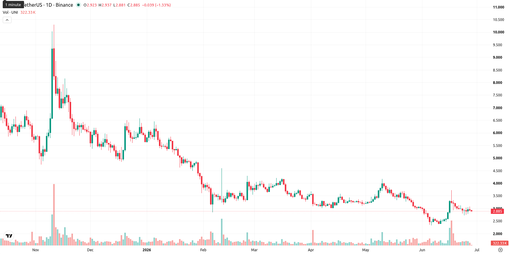 Uniswap asset chart