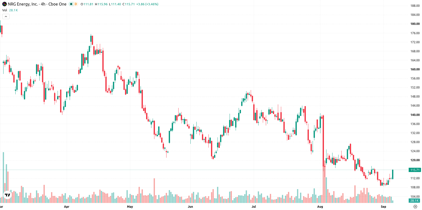 NRG Energy Inc asset chart