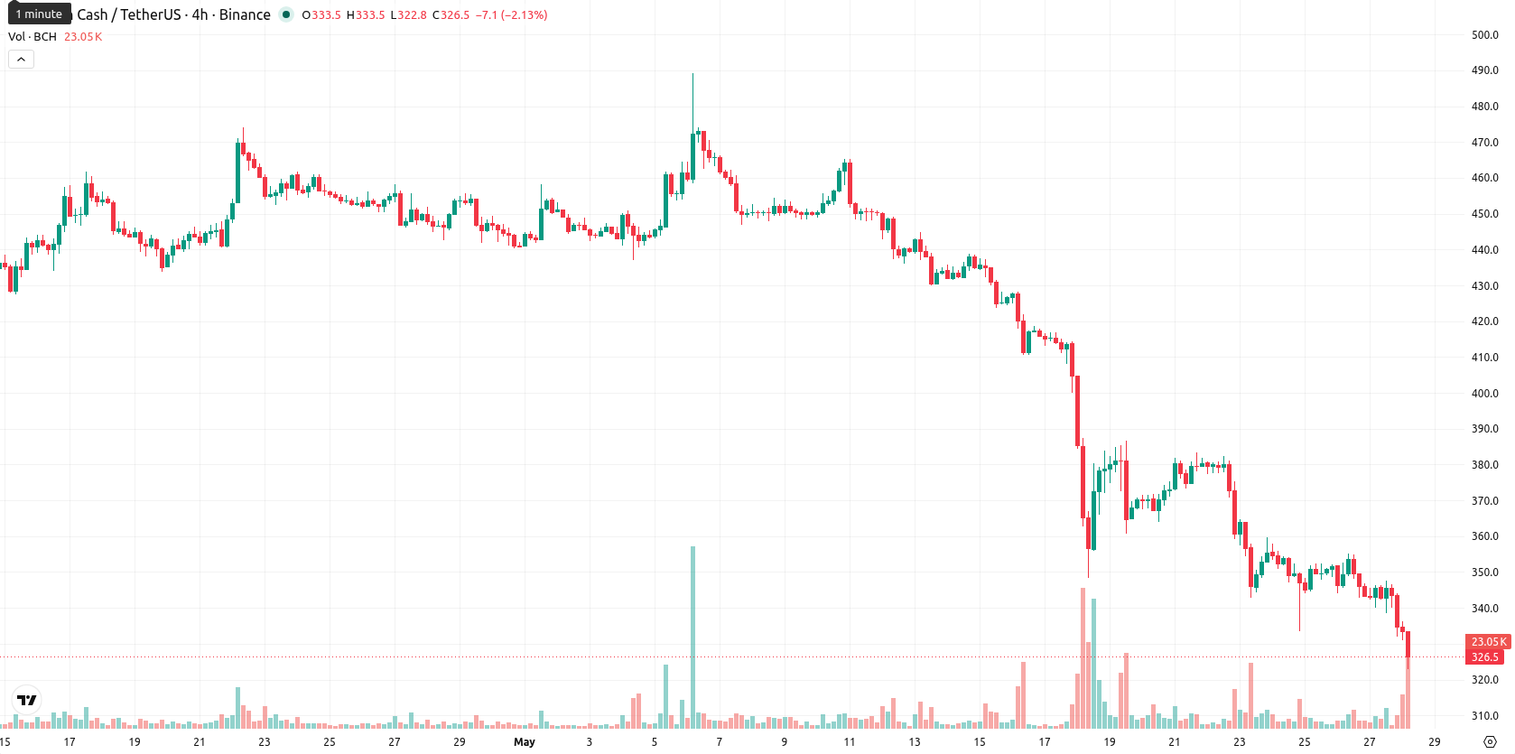 Bitcoin Cash asset chart