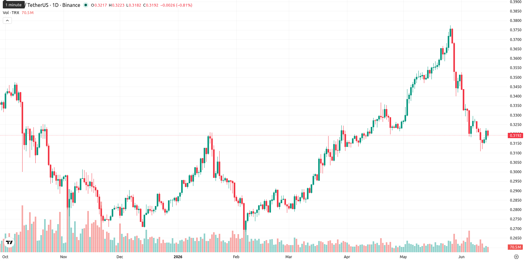 TRON asset chart