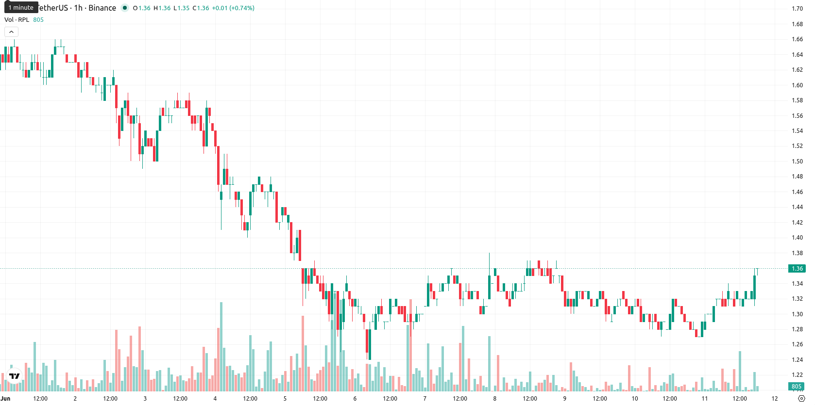Rocket Pool asset chart
