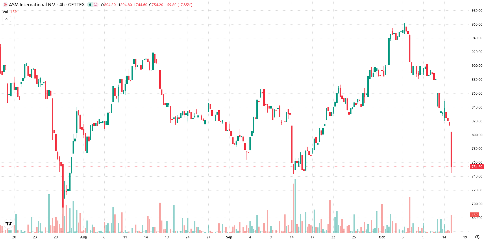 ASM International N.V. asset chart