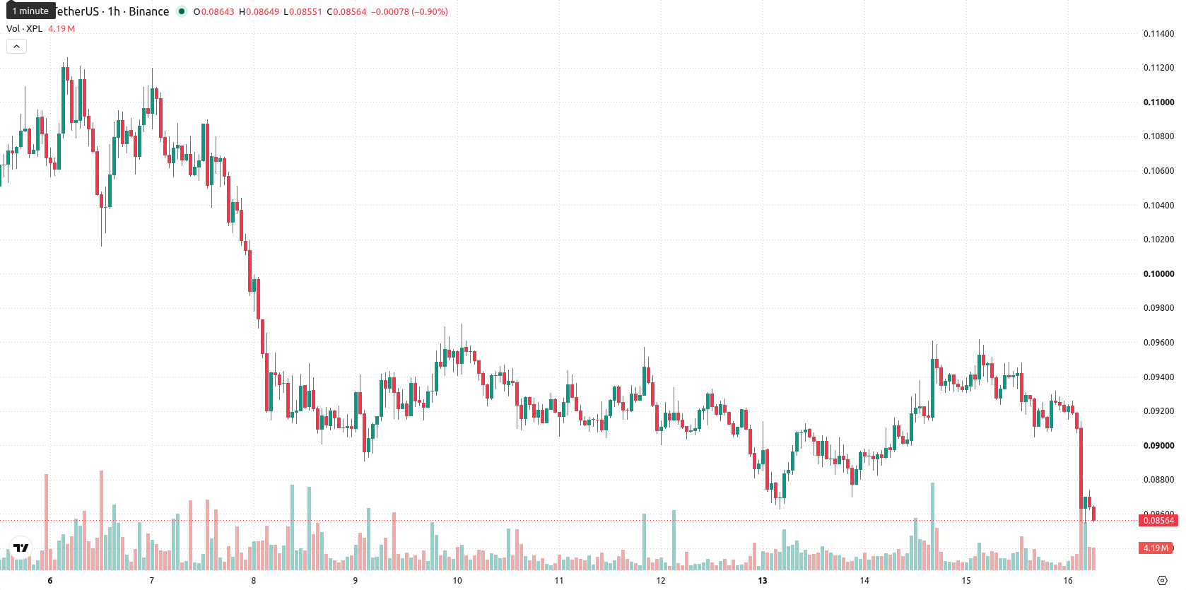 Plasma asset chart