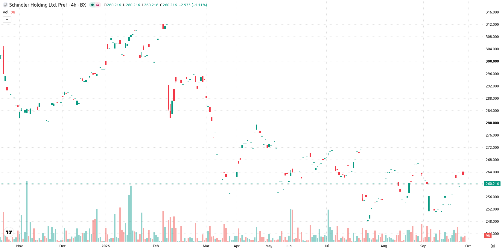 Schindler Holding AG asset chart
