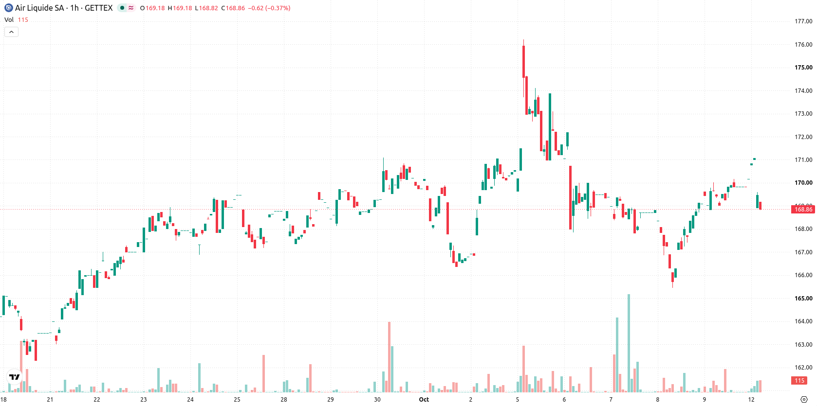 Air Liquide asset chart