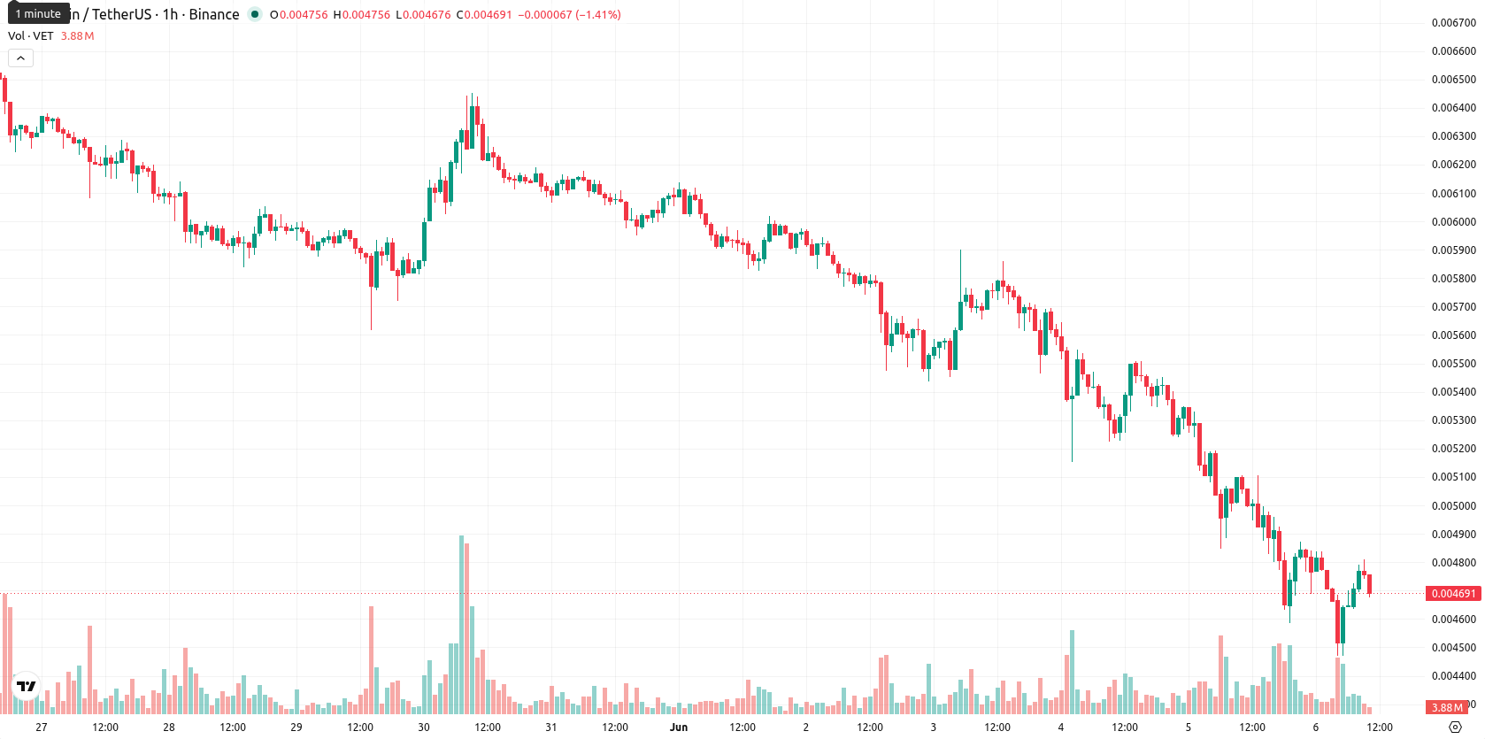 VeChain asset chart