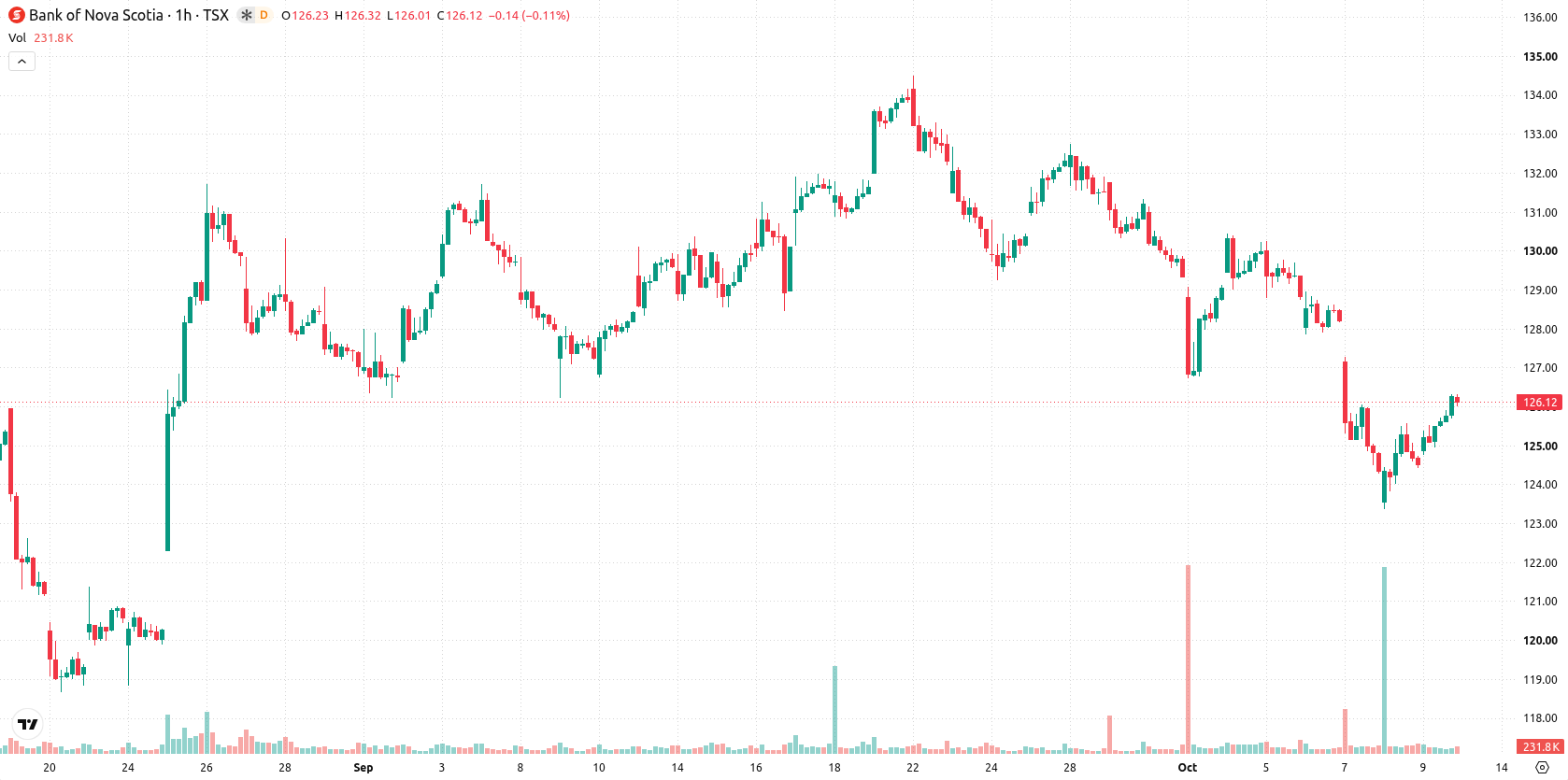Bank of Nova Scotia asset chart
