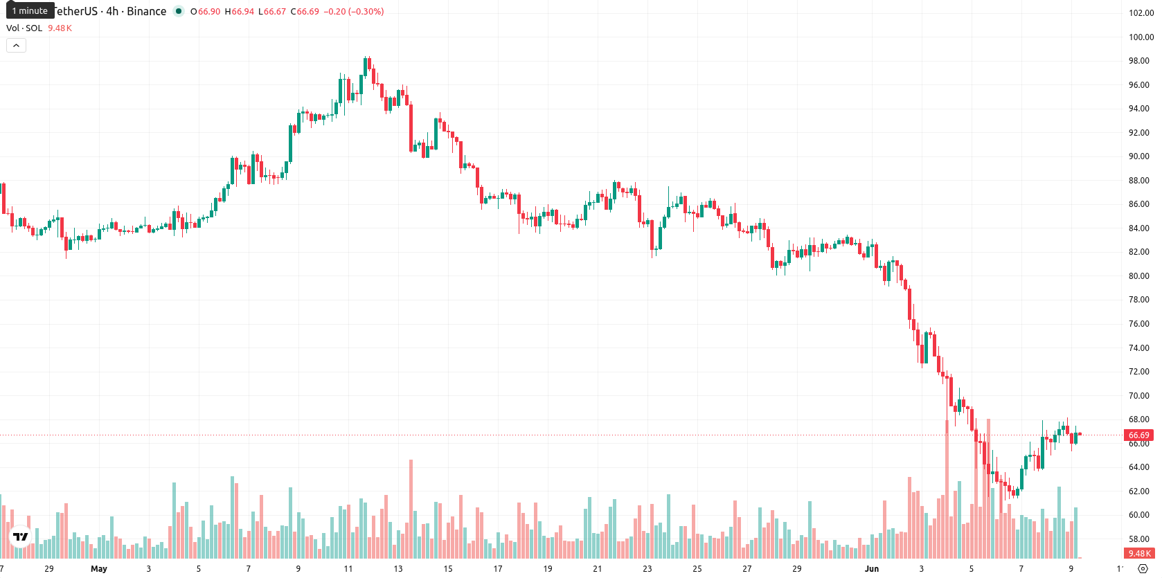 Solana asset chart