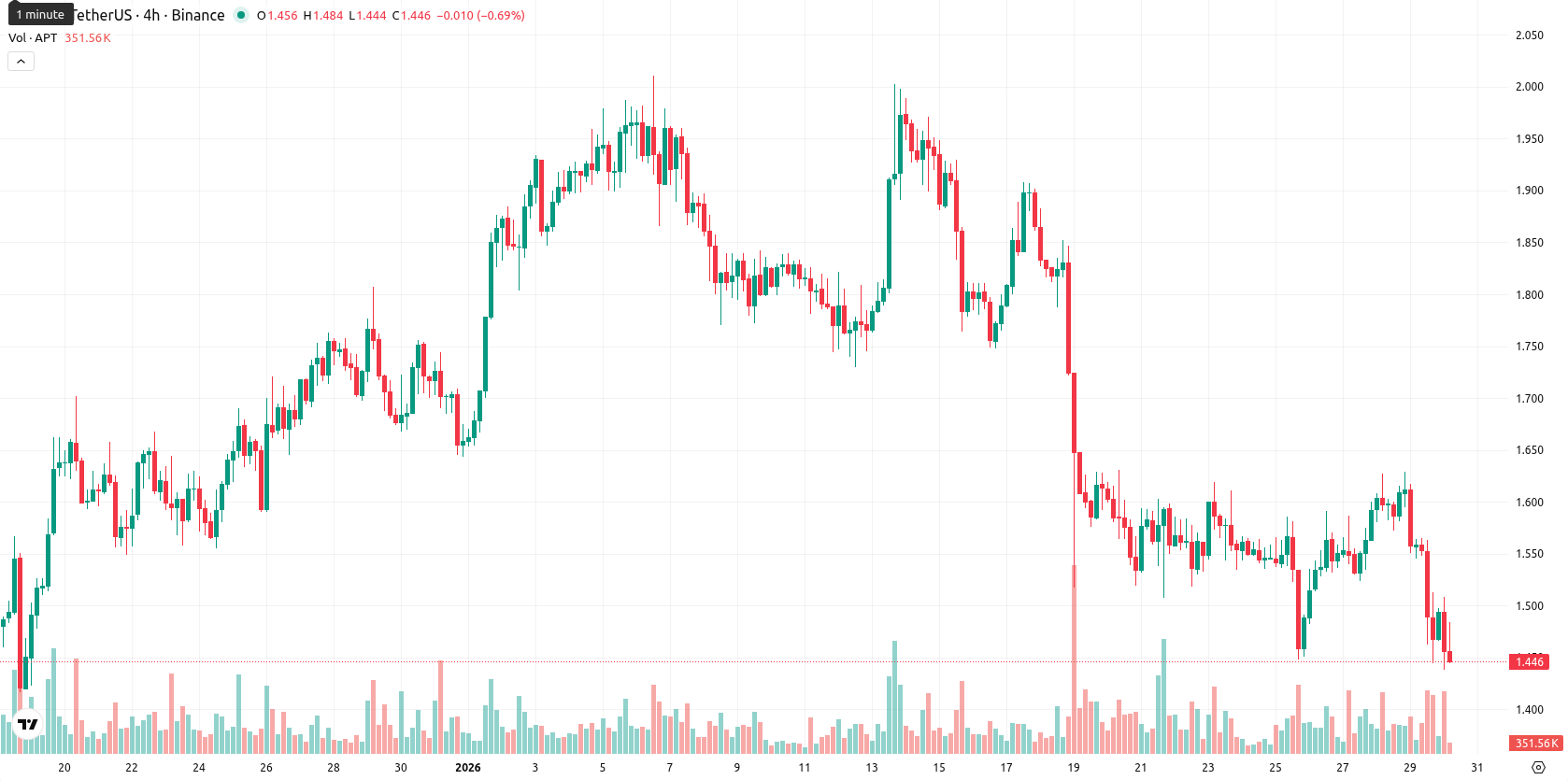 Aptos asset chart